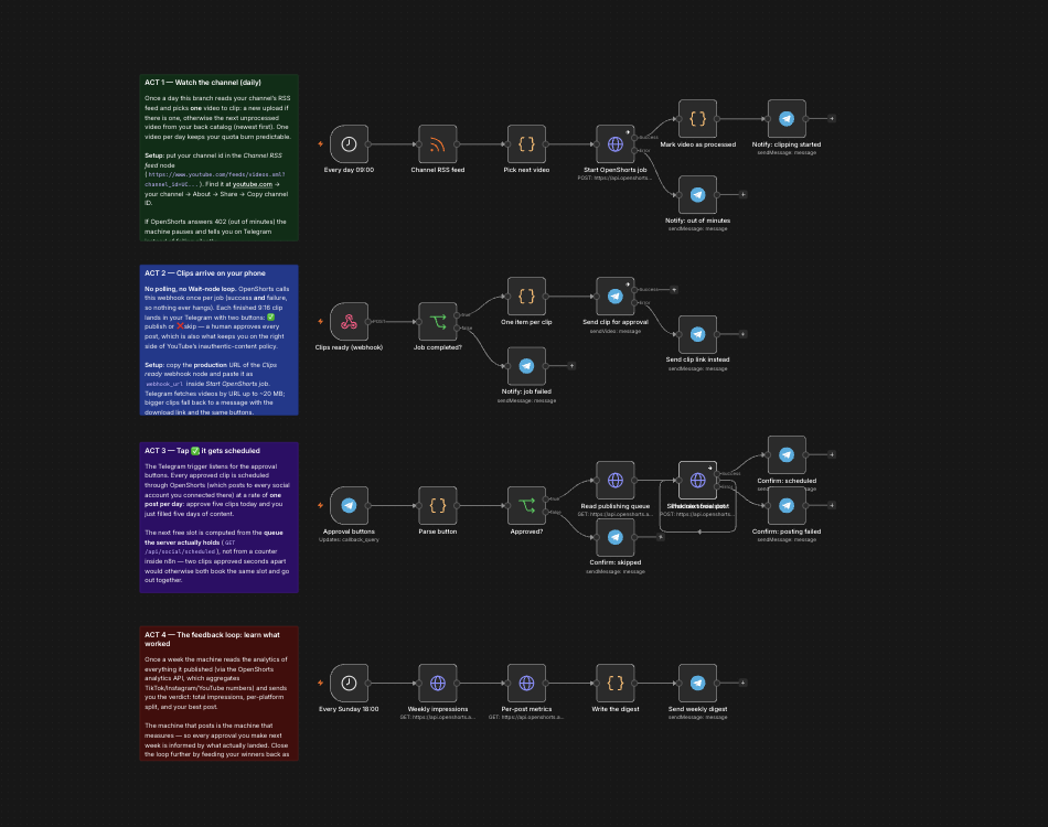 The OpenShorts content machine open in n8n: four labelled stages, from the daily channel RSS trigger through the clipping call, the Telegram approval buttons and the weekly analytics digest.